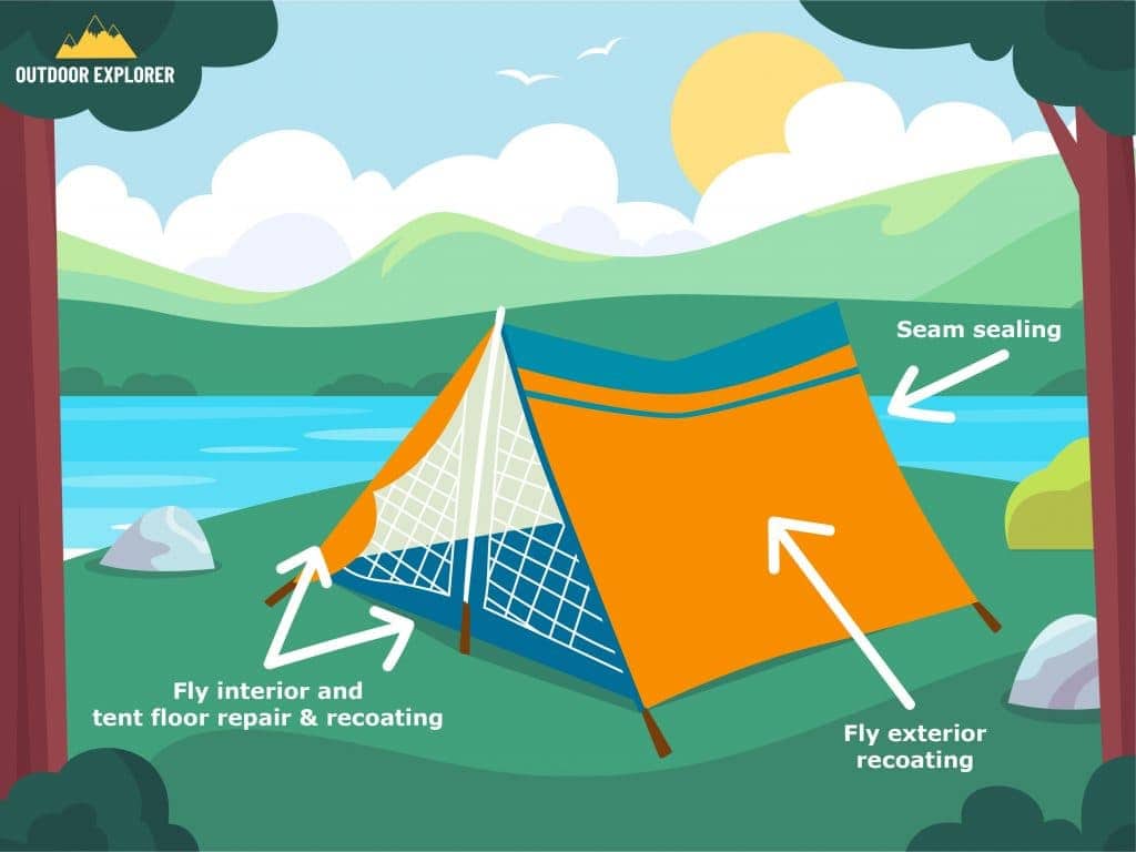 Tent Waterproofing Diagram